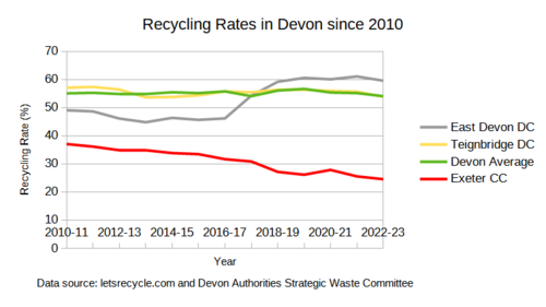 Line graph showing Devon recycling rates since 2010. Exeter's rate has declined from 37% down to 24.5%, whereas East Devon's is around 60%, Teignbridge and the Devon average about 54%.