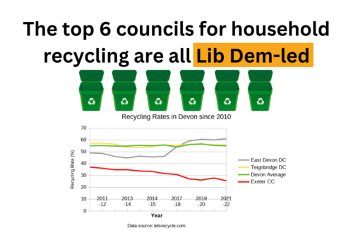 The top 6 councils for household recycling are all Lib Dem-led. Graph showing Exeter City Council recycling rates under Labour declining over 10%