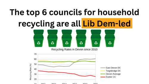 The top 6 councils for household recycling are all Lib Dem-led. Graph showing Exeter City Council recycling rates under Labour declining over 10%