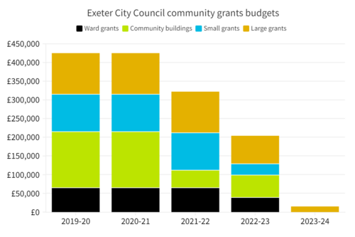 Bar graph showing the decline in the Exeter City Council community grants budget from £425k to £15k