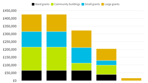 Bar graph showing the decline in the Exeter City Council community grants budget from £425k to £15k