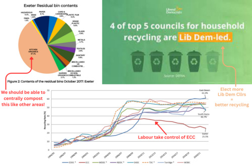 Three graphics showing half of black bin waste in Exeter is food, a fact that 4 out of top 5 councils for household recycling are Lib Dem-led, and a graph showing the declining recycling rate for Exeter since Labour took charge