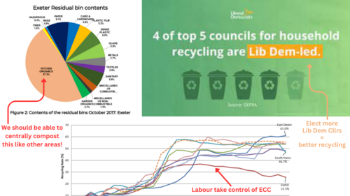 Three graphics showing half of black bin waste in Exeter is food, a fact that 4 out of top 5 councils for household recycling are Lib Dem-led, and a graph showing the declining recycling rate for Exeter since Labour took charge