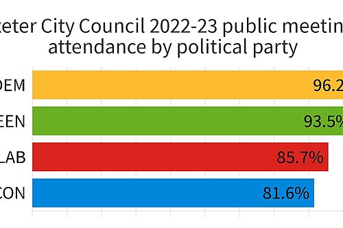 Exeter City Council 2022-23 public meetings attendance by political party. Lib Dem: 96.2%. Green: 93.5%. Labour: 85.7%. Conservatives: 81.6%.