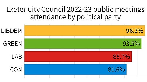 Exeter City Council 2022-23 public meetings attendance by political party. Lib Dem: 96.2%. Green: 93.5%. Labour: 85.7%. Conservatives: 81.6%.